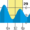Tide chart for Miami Cove, Tillamook Bay, Oregon on 2024/02/29