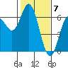 Tide chart for Miami Cove, Tillamook Bay, Oregon on 2024/02/7