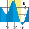 Tide chart for Miami Cove, Tillamook Bay, Oregon on 2024/02/8