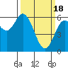 Tide chart for Miami Cove, Tillamook Bay, Oregon on 2024/03/18