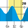 Tide chart for Miami Cove, Tillamook Bay, Oregon on 2024/03/20