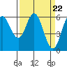 Tide chart for Miami Cove, Tillamook Bay, Oregon on 2024/03/22