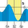 Tide chart for Miami Cove, Tillamook Bay, Oregon on 2024/03/5