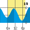 Tide chart for Miami Cove, Tillamook Bay, Oregon on 2024/04/19