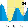 Tide chart for Miami Cove, Tillamook Bay, Oregon on 2024/04/24