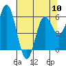 Tide chart for Miami Cove, Tillamook Bay, Oregon on 2024/05/10