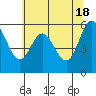 Tide chart for Miami Cove, Tillamook Bay, Oregon on 2024/05/18