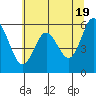 Tide chart for Miami Cove, Tillamook Bay, Oregon on 2024/05/19