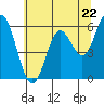 Tide chart for Miami Cove, Tillamook Bay, Oregon on 2024/05/22