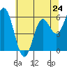 Tide chart for Miami Cove, Tillamook Bay, Oregon on 2024/05/24