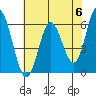 Tide chart for Miami Cove, Tillamook Bay, Oregon on 2024/05/6