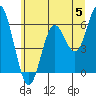 Tide chart for Miami Cove, Tillamook Bay, Oregon on 2024/06/5