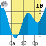 Tide chart for Miami Cove, Oregon on 2025/07/10
