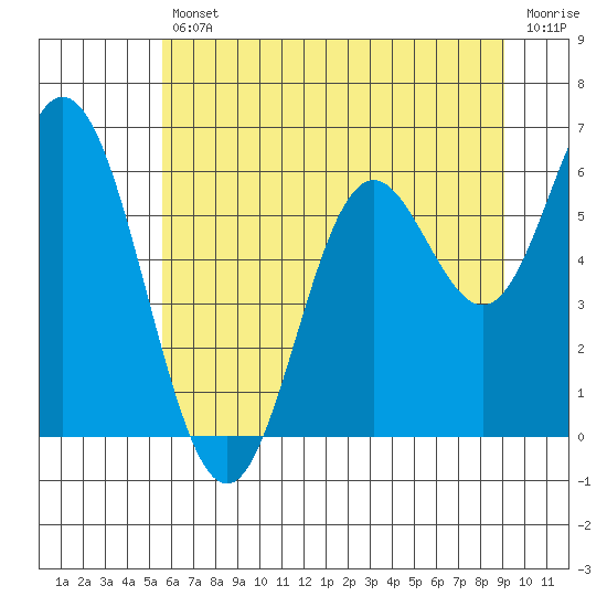 Tide chart for Miami Cove on 2025/07/11