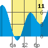 Tide chart for Miami Cove, Oregon on 2025/07/11