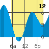Tide chart for Miami Cove, Oregon on 2025/07/12