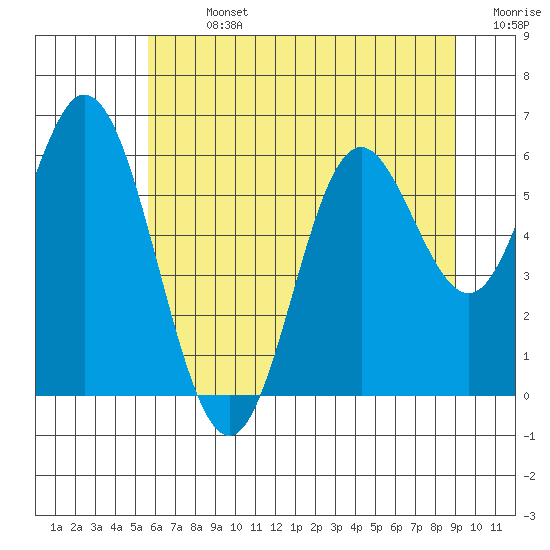 Tide chart for Miami Cove on 2025/07/13