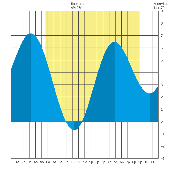 Tide chart for Miami Cove on 2025/07/14