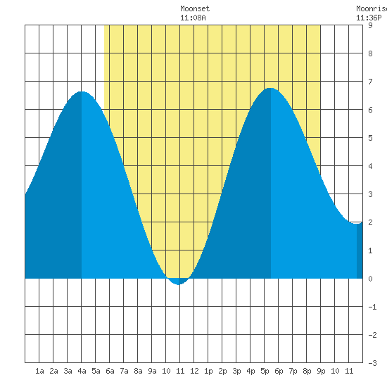 Tide chart for Miami Cove on 2025/07/15