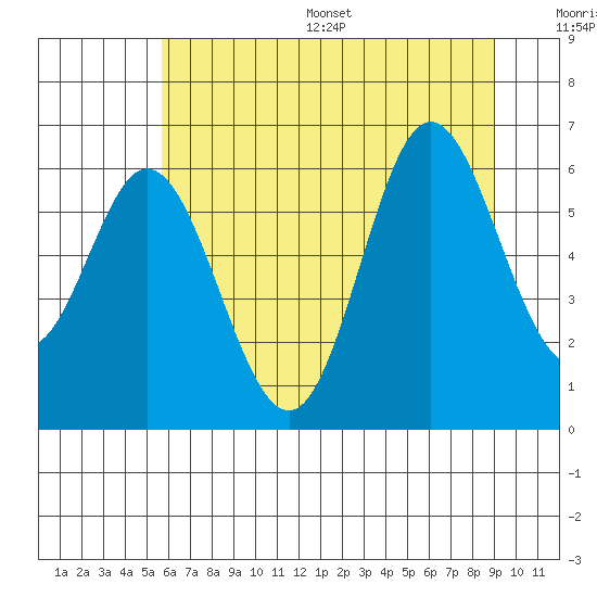 Tide chart for Miami Cove on 2025/07/16