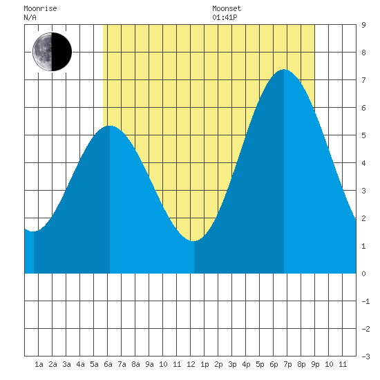 Tide chart for Miami Cove on 2025/07/17