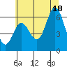 Tide chart for Miami Cove, Oregon on 2025/07/18