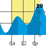 Tide chart for Miami Cove, Oregon on 2025/07/19