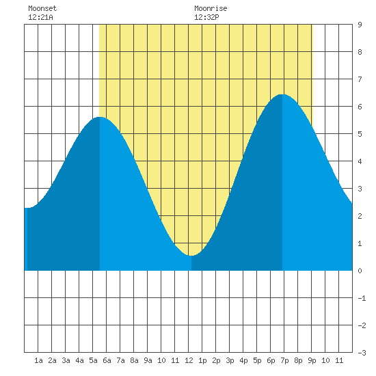 Tide chart for Miami Cove on 2025/07/01