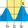 Tide chart for Miami Cove, Oregon on 2025/07/1