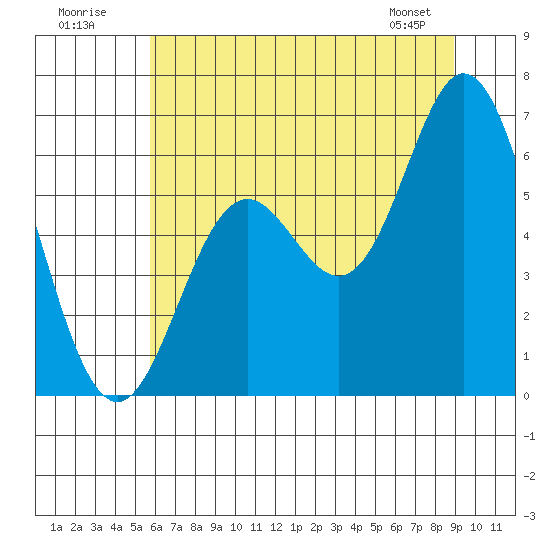 Tide chart for Miami Cove on 2025/07/20