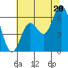 Tide chart for Miami Cove, Oregon on 2025/07/20
