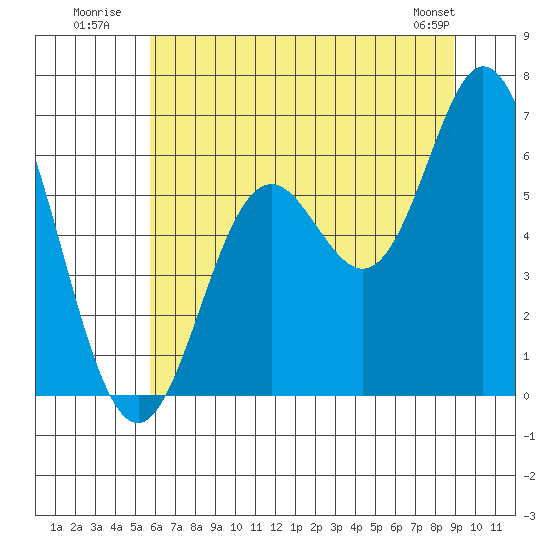 Tide chart for Miami Cove on 2025/07/21
