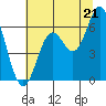 Tide chart for Miami Cove, Oregon on 2025/07/21