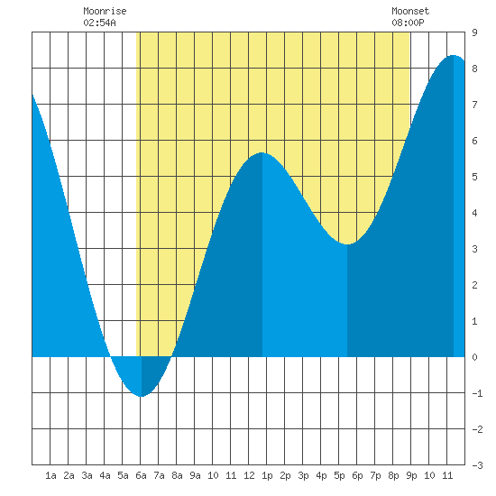 Tide chart for Miami Cove on 2025/07/22