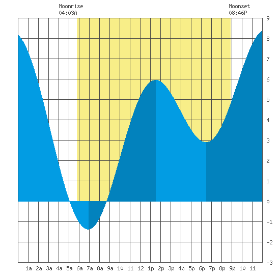 Tide chart for Miami Cove on 2025/07/23