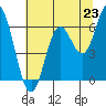Tide chart for Miami Cove, Oregon on 2025/07/23