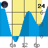 Tide chart for Miami Cove, Oregon on 2025/07/24