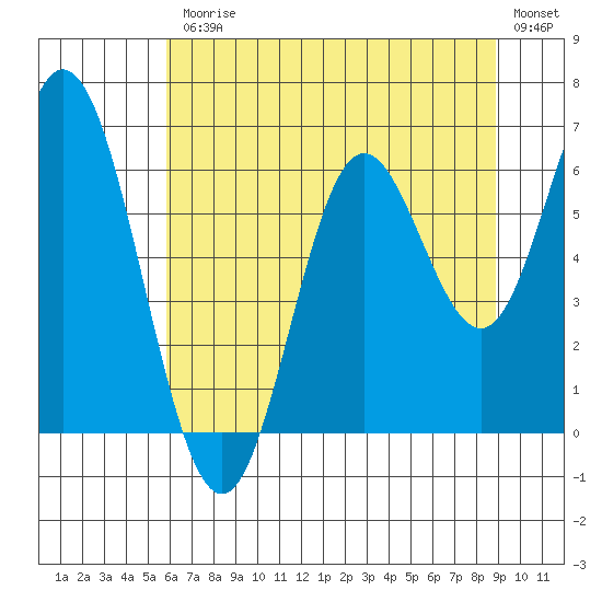 Tide chart for Miami Cove on 2025/07/25