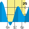 Tide chart for Miami Cove, Oregon on 2025/07/25