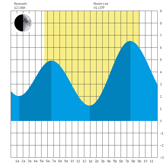 Tide chart for Miami Cove on 2025/07/02