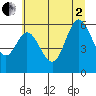 Tide chart for Miami Cove, Oregon on 2025/07/2