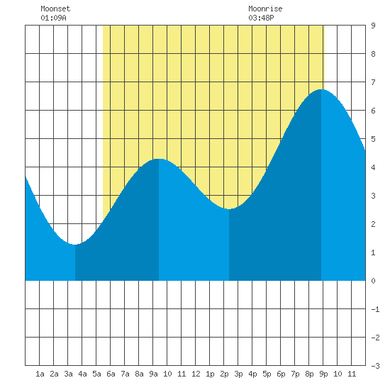 Tide chart for Miami Cove on 2025/07/04