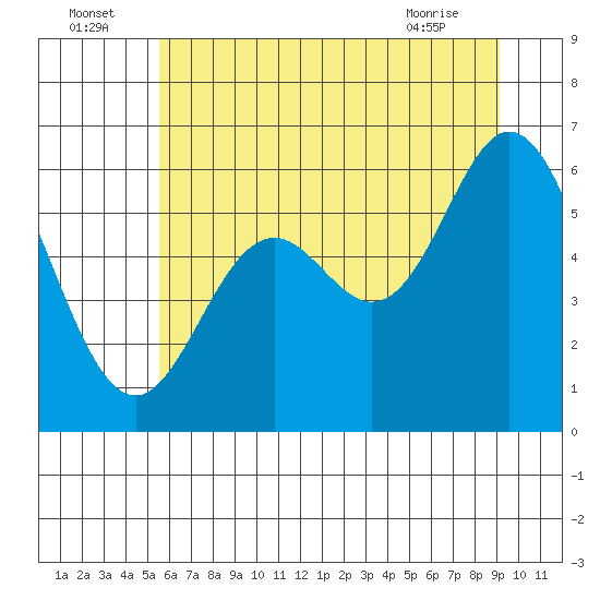 Tide chart for Miami Cove on 2025/07/05
