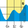Tide chart for Miami Cove, Oregon on 2025/07/6