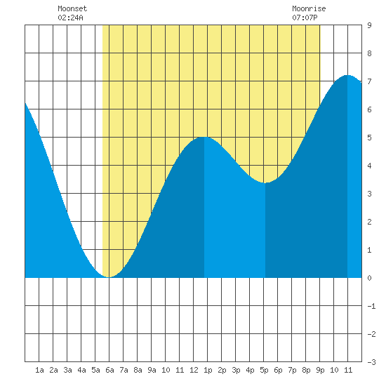 Tide chart for Miami Cove on 2025/07/07