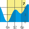 Tide chart for Miami Cove, Oregon on 2025/07/7