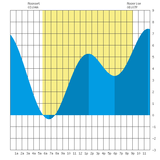 Tide chart for Miami Cove on 2025/07/08