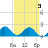 Tide chart for Miami, Florida on 2021/04/3