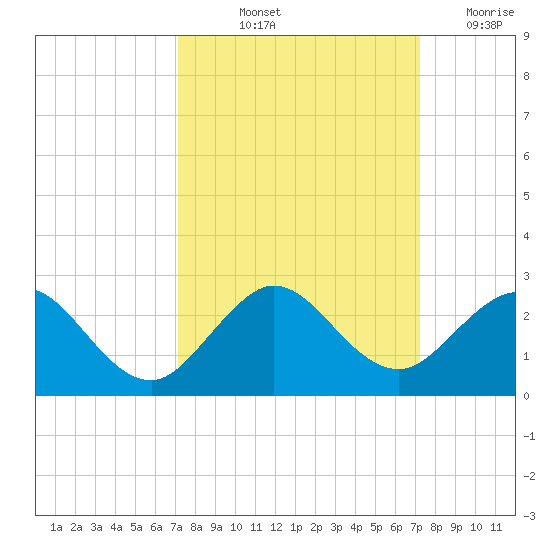 Tide Chart for 2021/09/24