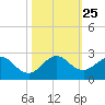 Tide chart for Miami, Florida on 2021/10/25